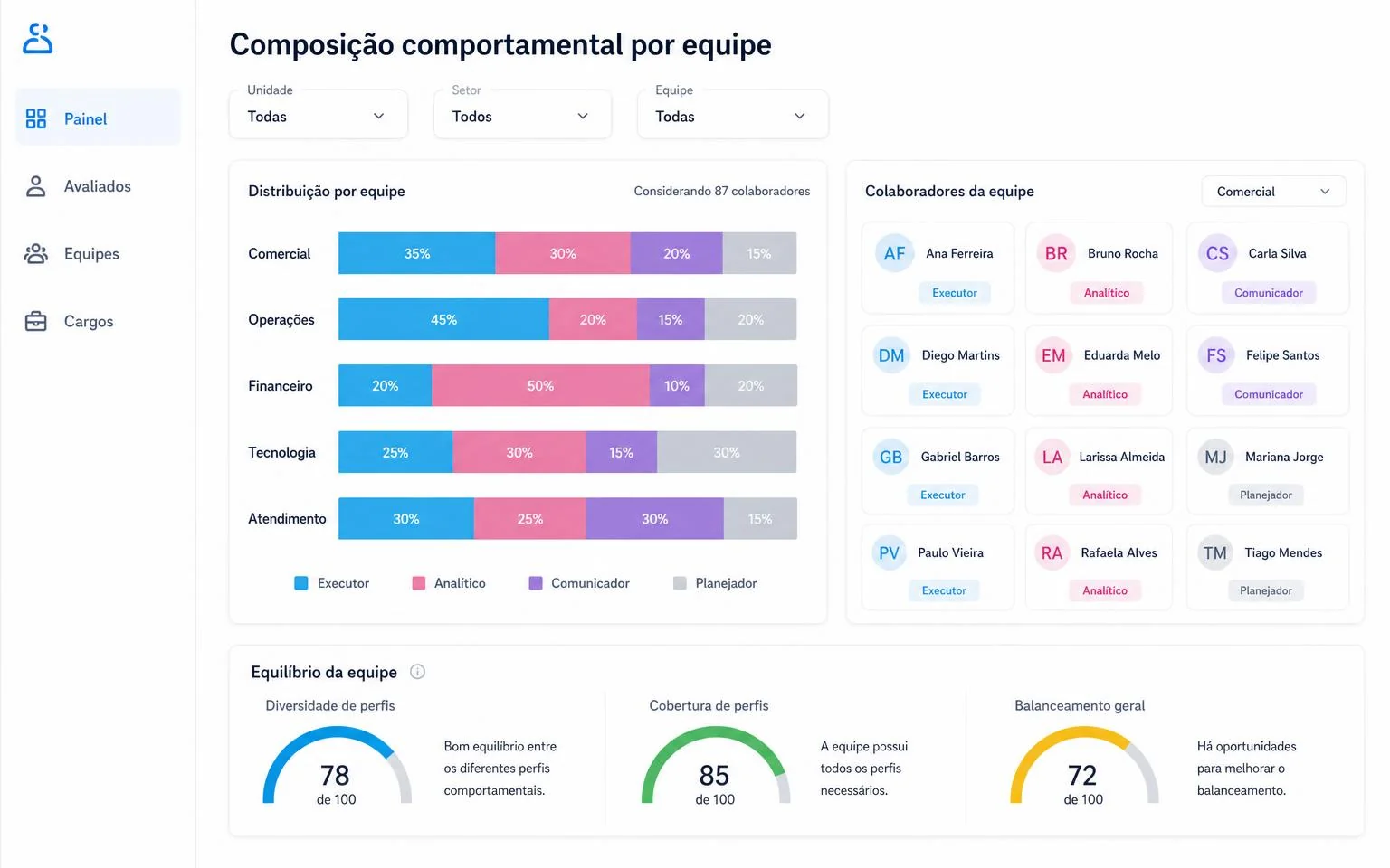 Tela do módulo Behavior da InCicle mostrando a composição comportamental por equipe, setor e unidade