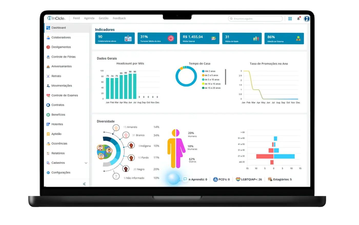 Notebook exibindo o dashboard do Departamento Pessoal da InCicle com indicadores de RH.
