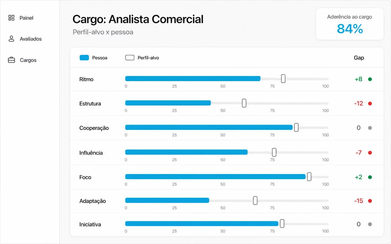 Tela do módulo Behavior da InCicle mostrando a comparação entre o perfil da pessoa e o perfil-alvo do cargo por eixo