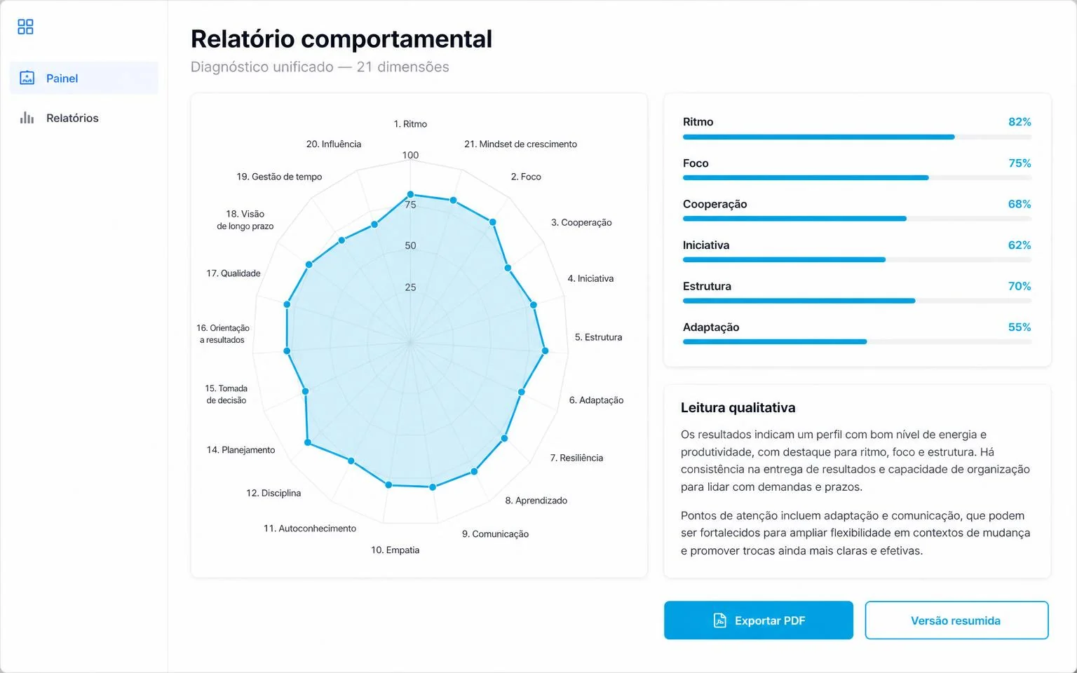 Tela do módulo Behavior da InCicle mostrando o relatório individual com o radar das 21 dimensões comportamentais